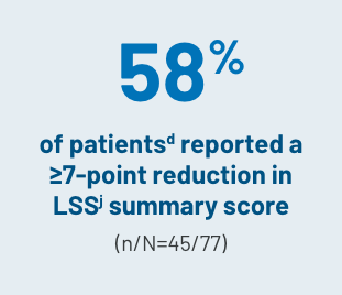 Blue icon that states 58% of patientsd reported a greater than or equal to 7-point reduction in LSSj summary score (n/N=45/77).